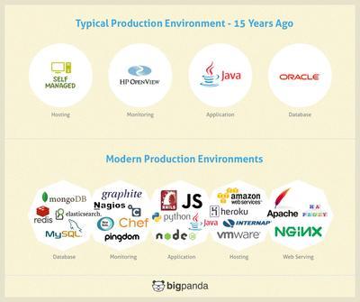 開發者的黃金時代=運維人員的惡夢？